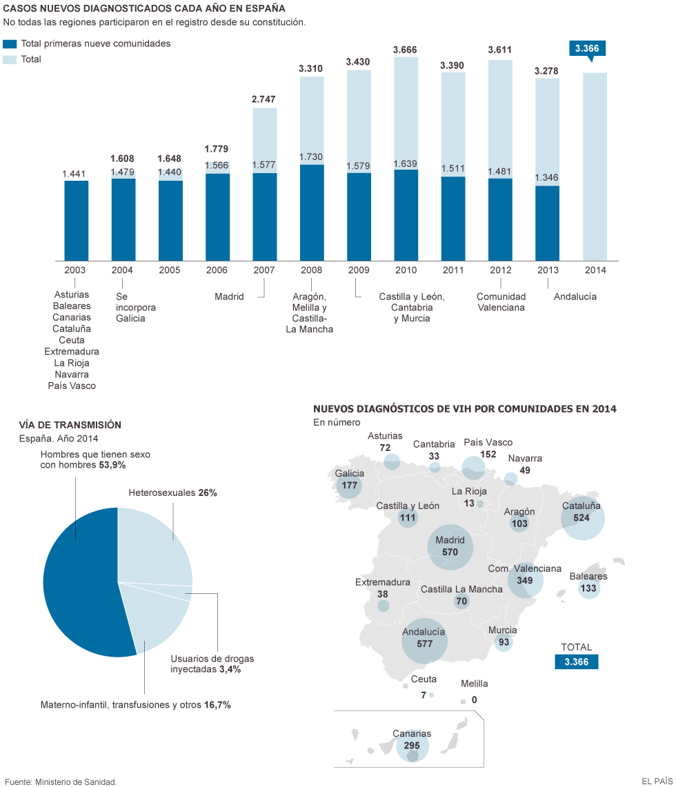 grafico contagio sida en españa 2015